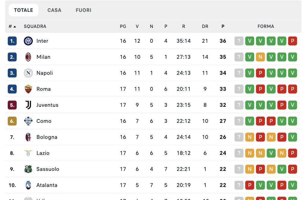 serie-a,-la-classifica-dopo-la-17a:-tutto-invariato-in-vetta,-il-napoli-resta-a-2-dall’inter