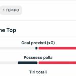 che-primo-tempo!-il-napoli-domina-e-chiude-con-68%-e-7-tiri.-lazio-con-0,04xg