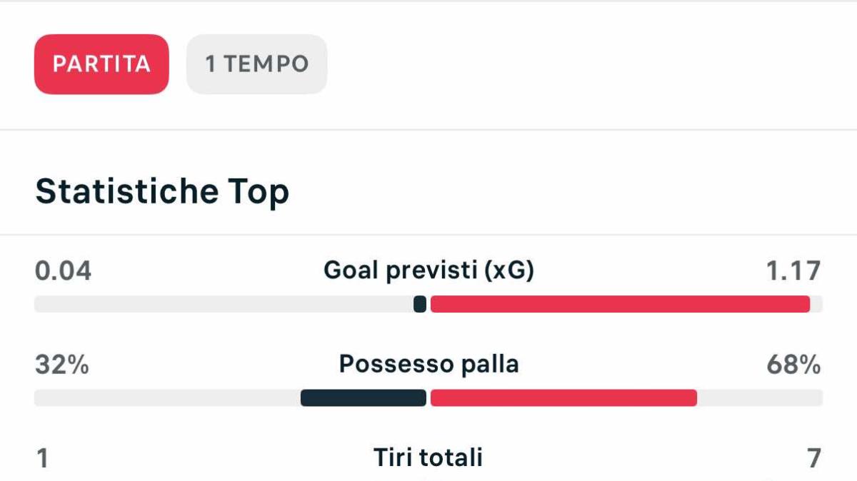 che-primo-tempo!-il-napoli-domina-e-chiude-con-68%-e-7-tiri.-lazio-con-0,04xg