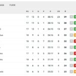 serie-a,-la-classifica-dopo-la-18a:-l’inter-resta-in-vetta,-napoli-e-milan-tengono-il-passo