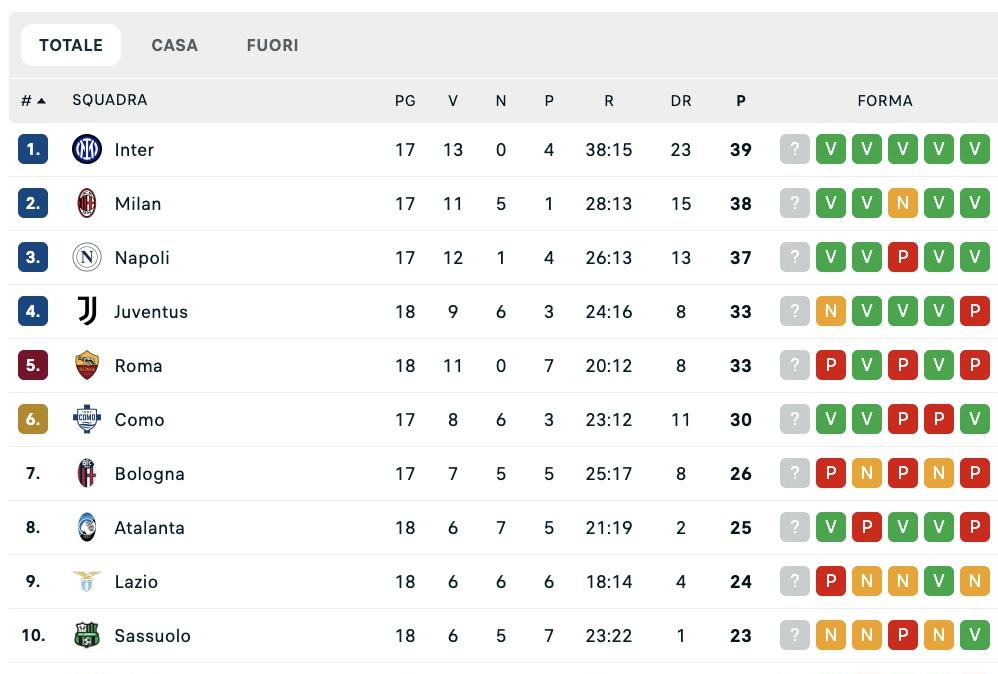 serie-a,-la-classifica-dopo-la-18a:-l’inter-resta-in-vetta,-napoli-e-milan-tengono-il-passo