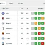 classifica-–-l’inter-allunga-in-vetta:-+4-su-napoli-e-milan