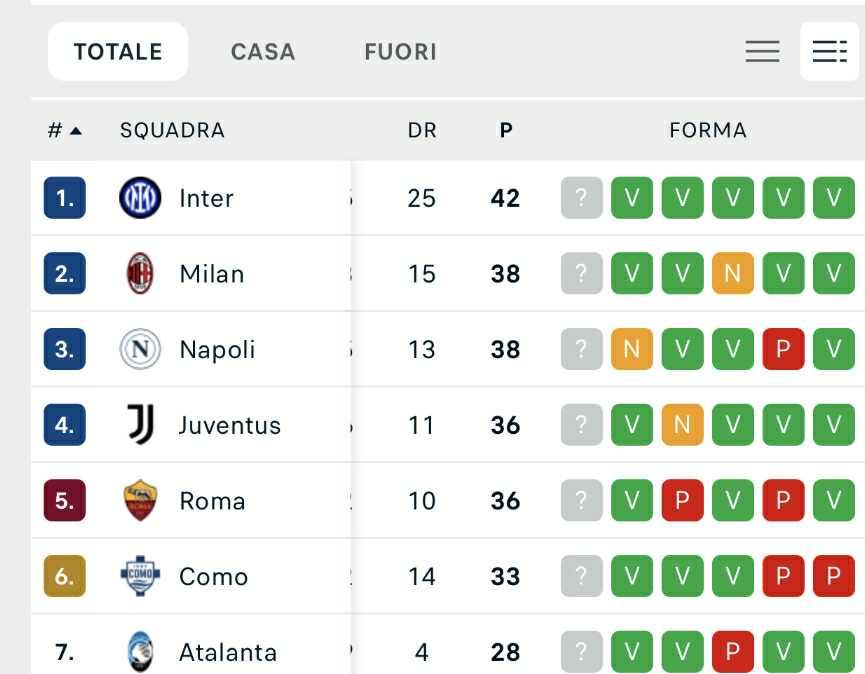 classifica-–-l’inter-allunga-in-vetta:-+4-su-napoli-e-milan
