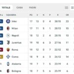 classifica-–-solo-un-punto-per-il-napoli:-gli-azzurri-riprendono-il-milan-con-un-gara-in-piu