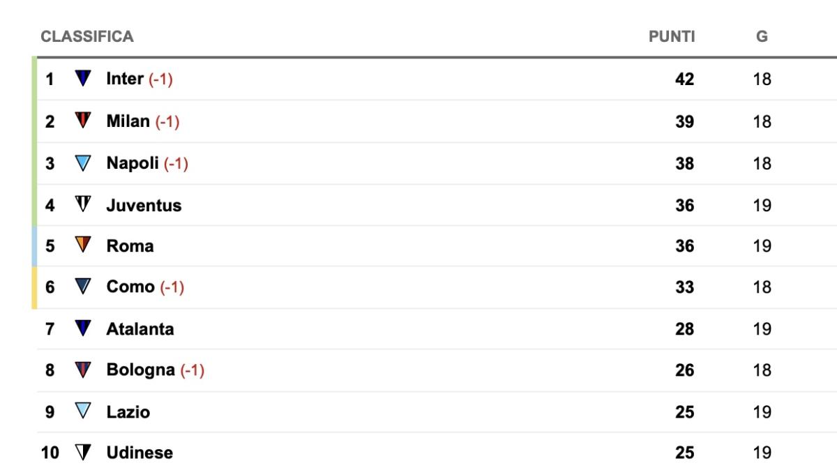serie-a,-la-classifica:-il-milan-salva-un-punto-e-torna-+1-sul-napoli,-scappa-l’inter