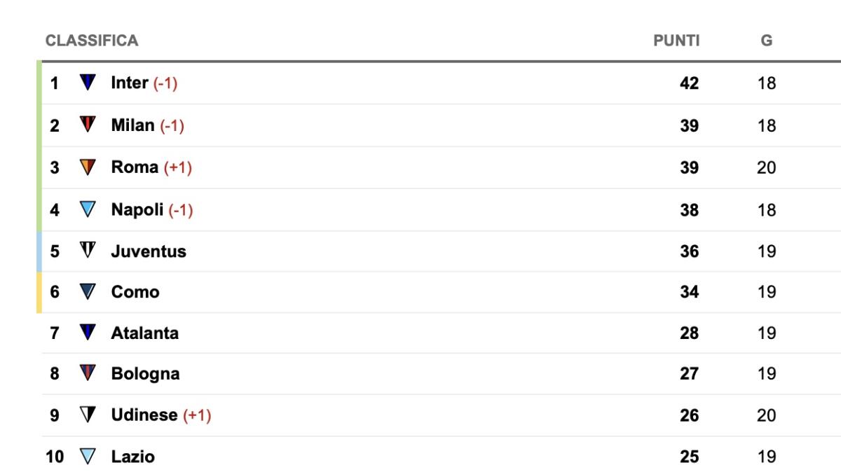 serie-a,-la-classifica:-la-roma-sorpassa-momentaneamente-il-napoli-e-aggancia-il-milan