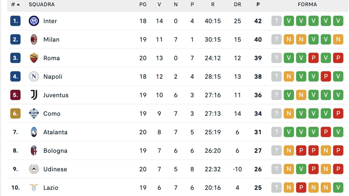 classifica-–-solo-un-punto-per-il-milan:-che-occasione-per-inter-e-napoli