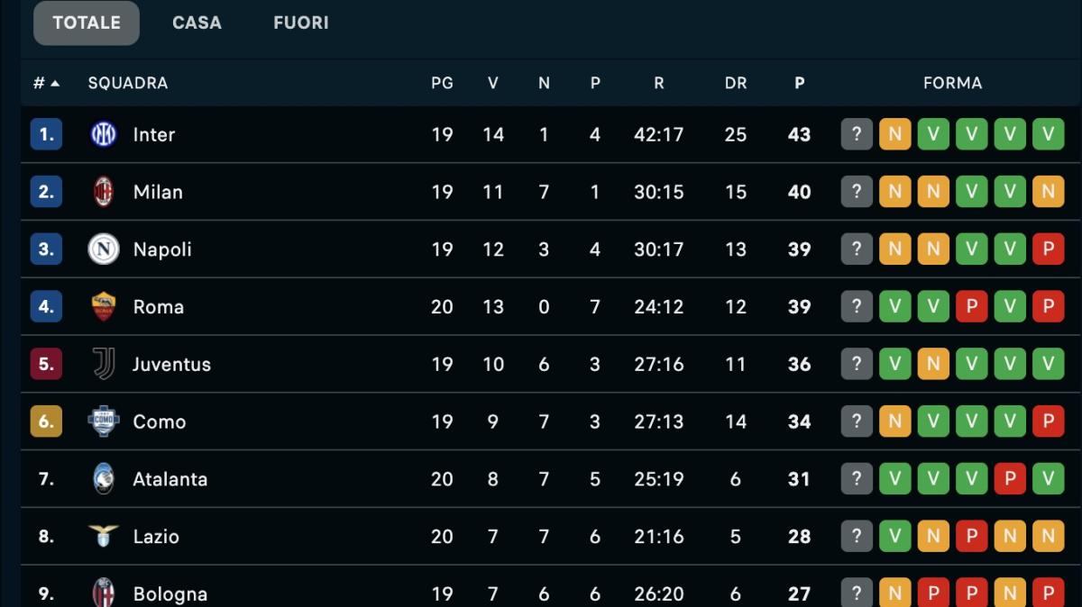 classifica-–-niente-allungo-per-l’inter:-ll-napoli-resta-in-corsa-a-4