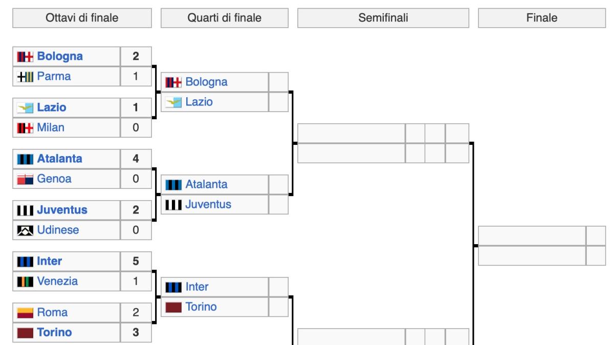 coppa-italia,-il-tabellone:-il-torino-ai-quarti-contro-l’inter-(dal-lato-del-napoli)