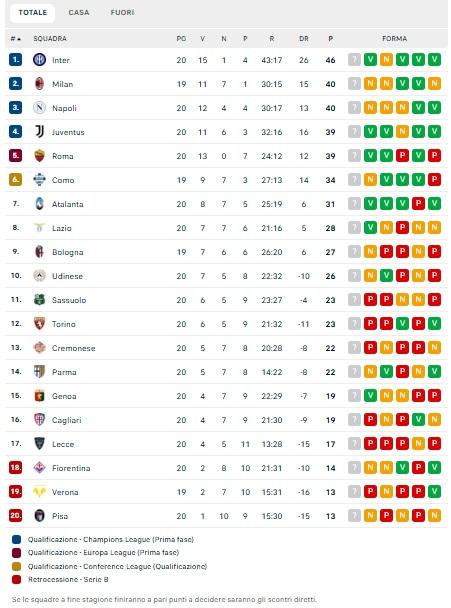 classifica-–-l’inter-va-in-fuga!-+6-su-napoli-e-milan,-rossoneri-con-una-gara-in-meno