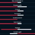 napoli-parma,-dominio-sterile:-record-passaggi-e-69%-di-possesso-ma-nessun-gol