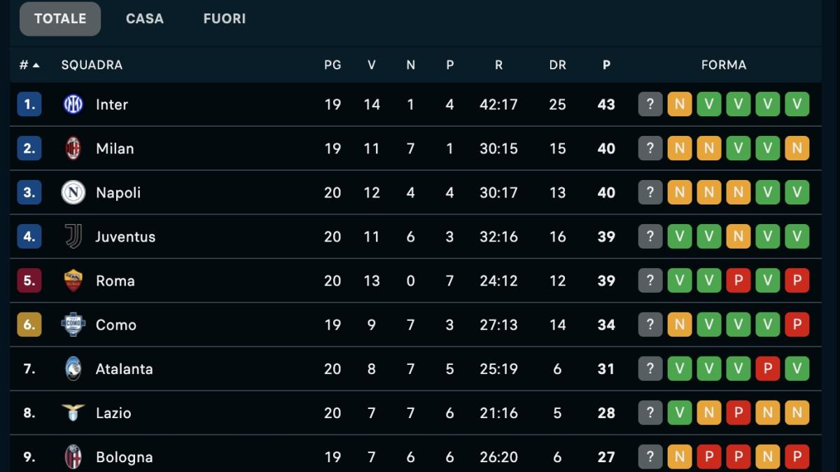 serie-a,-classifica:-che-frenata!-il-napoli-rischia-di-perdere-contatto-dalle-prime