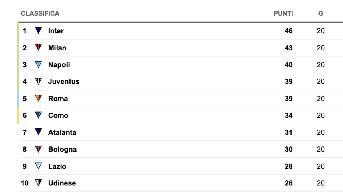 serie-a,-la-classifica:-il-milan-resta-in-scia-all’inter-e-allunga-sul-napoli