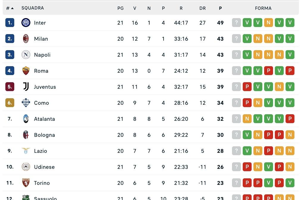 serie-a,-classifica:-la-juventus-va-ko-e-napoli-a-+4-prima-dello-scontro-diretto