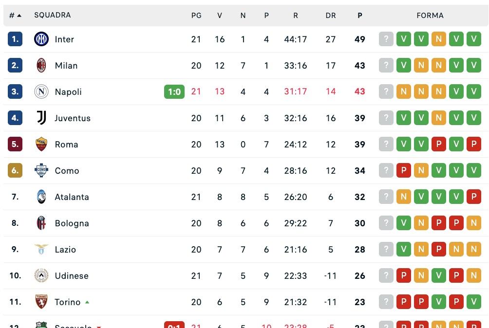 serie-a,-la-classifica:-il-napoli-torna-a-6-dall’inter-e-aggancia-il-milan-(per-ora)