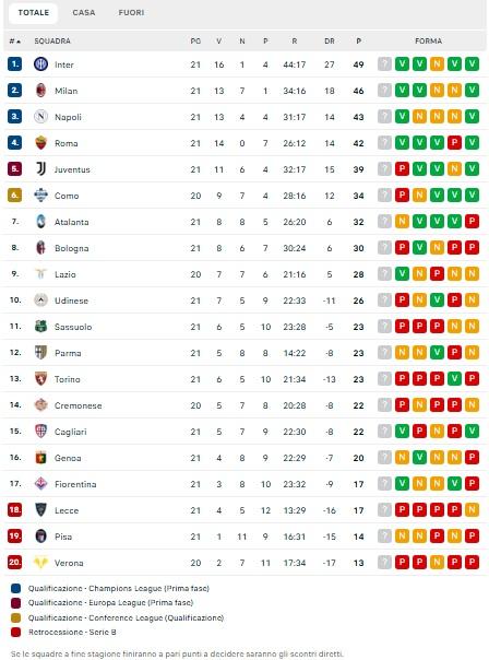 classifica-–-il-milan-stacca-il-napoli-e-si-riporta-a-3-dalla-capolista-inter