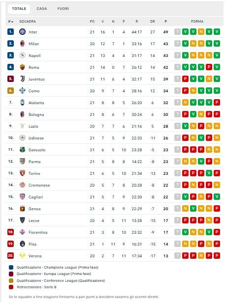 classifica-–-la-roma-stacca-la-juve:-e-quarta-a-1-dal-napoli