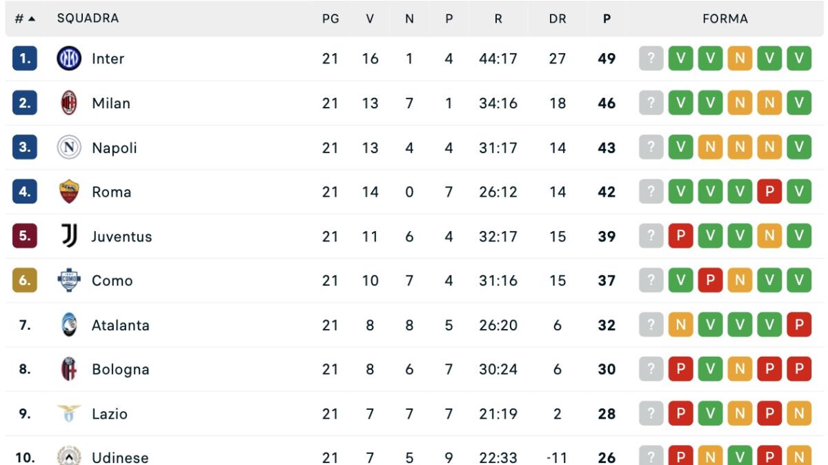 serie-a,-la-classifica-dopo-la-21a:-il-napoli-resta-a-6-dall’inter-e-a-3-dal-milan