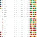serie-a,-classifica:-la-roma-aggancia-il-napoli,-l’inter-scappa-via:-+5-sul-milan