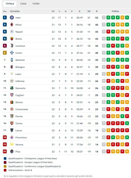 classifica-–-tonfo-napoli!-primo-posto-lontanissimo-e-terzo-posto-a-rischio