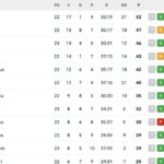 serie-a,-classifica:-il-napoli-si-porta-a-+3-sulla-roma-e-+4-sulla-juve-(per-ora)