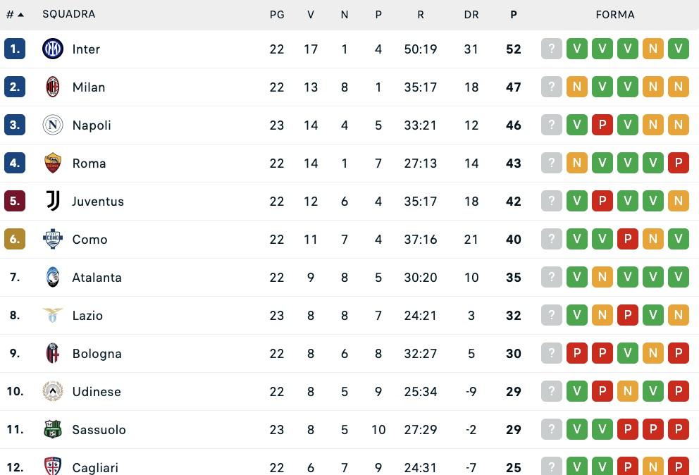 serie-a,-classifica:-il-napoli-si-porta-a-+3-sulla-roma-e-+4-sulla-juve-(per-ora)