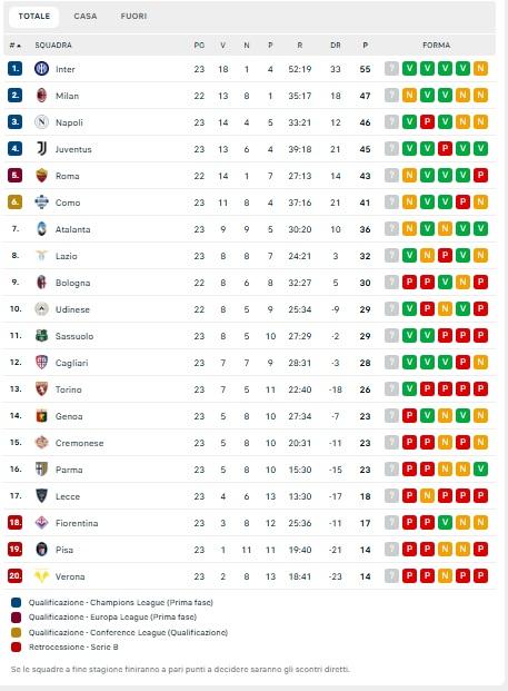 classifica-–-juve-al-quarto-posto:-bianconeri-a-1-dal-napoli