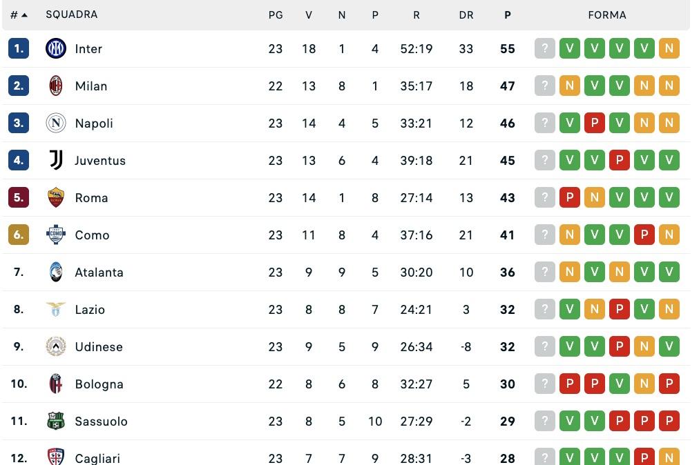 serie-a,-la-classifica:-roma-ko-e-il-napoli-e-terzo-da-solo-a-+3,-juve-a-1