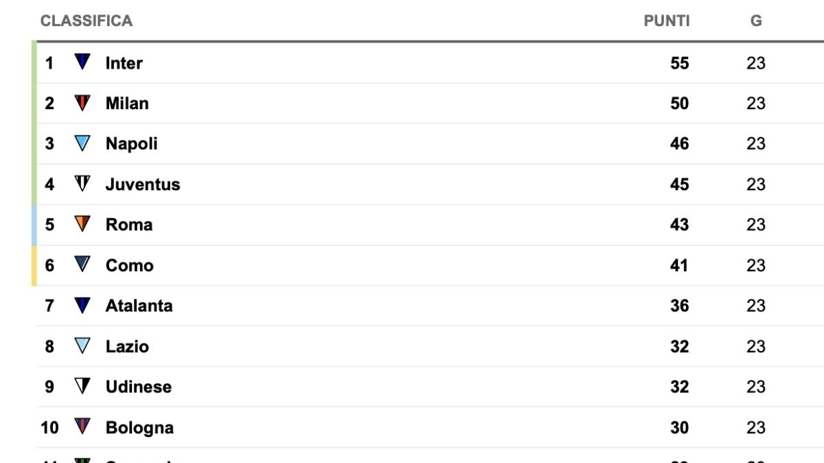 serie-a,-la-classifica:-il-milan-tiene-il-passo,-+4-sul-napoli-e-5-dall’inter-capolista