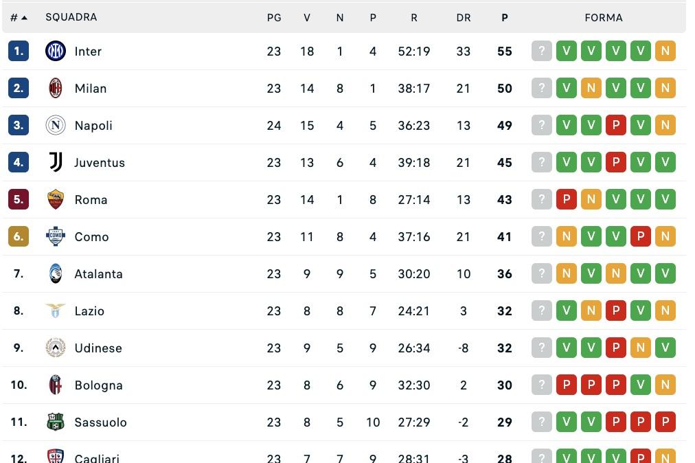 serie-a,-la-classifica:-il-napoli-si-prende-i-tre-punti-e-consolida-il-3°-posto