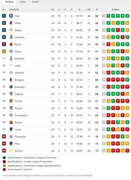 classifica-–-il-napoli-stacca-la-juventus:-bianconeri-a-3-e-quarto-posto-a-rischio