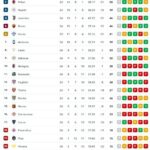 classifica-–-la-roma-aggancia-la-juve-al-quarto-posto:-giallorossi-a-3-dal-napoli