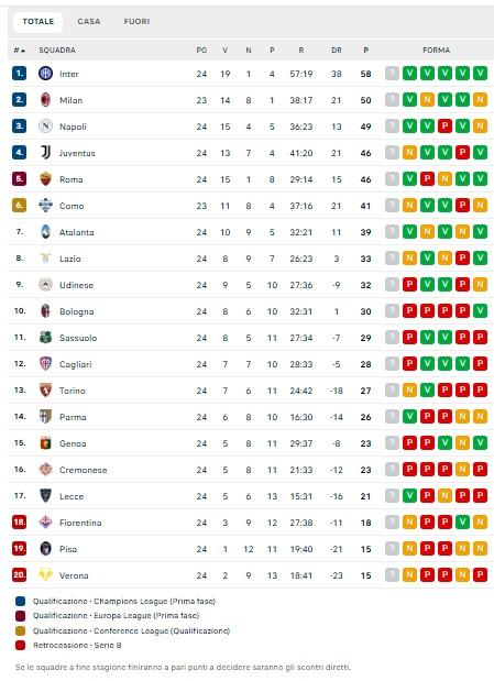 classifica-–-la-roma-aggancia-la-juve-al-quarto-posto:-giallorossi-a-3-dal-napoli