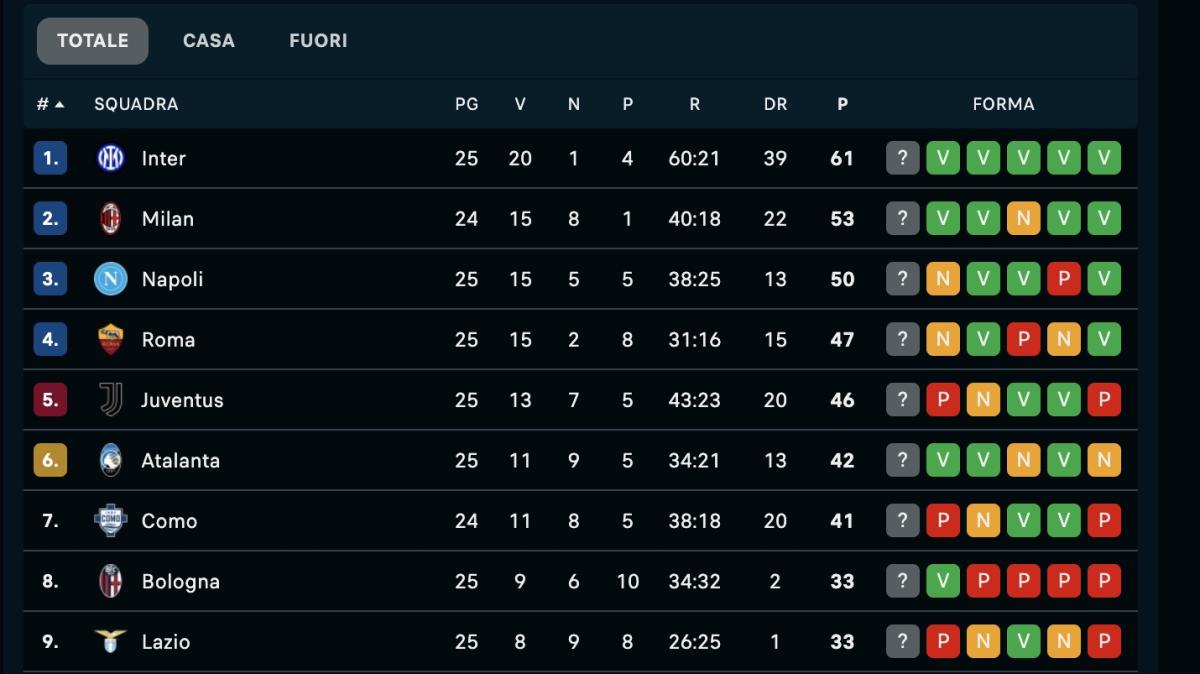 classifica-–-il-napoli-perde-2-punti-dalla-vetta-ma-tiene-distante-la-roma:-giallorossi-a-3