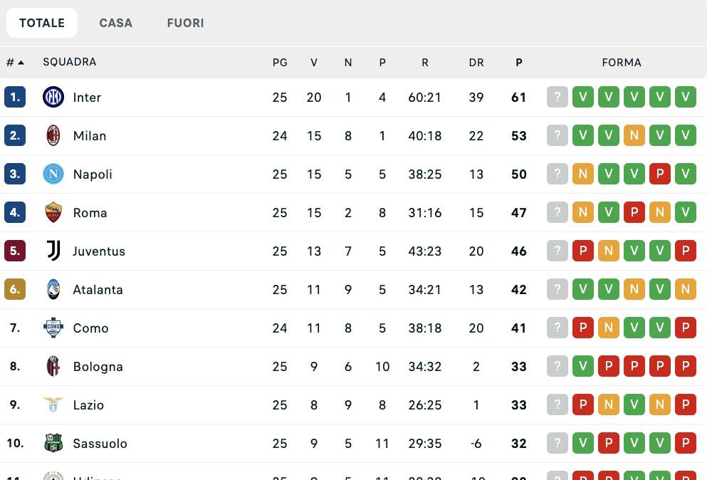 serie-a,-la-classifica-dopo-la-25a:-napoli-a-+4-sul-5°-posto,-ma-l’inter-e-lontanissima
