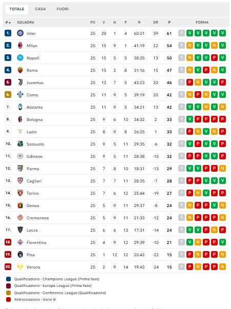 classifica-–-il-milan-non-tiene-il-passo-dell’inter:-7,-napoli-a-4-dai-rossoneri