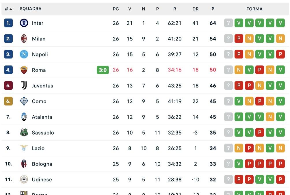 serie-a,-la-classifica:-roma-e-napoli-appaiate,-juve-a-4-e-occhio-a-como-e-atalanta