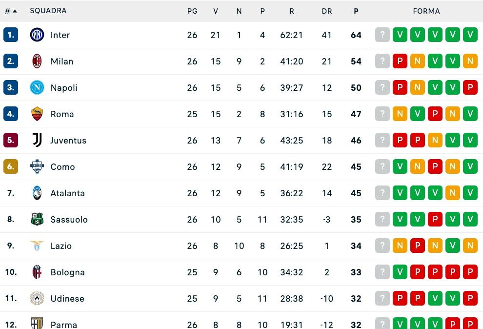 serie-a,-la-classifica:-il-napoli-resta-a-5-dal-milan,-ormai-in-fuga-l’inter