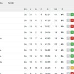 serie-a,-la-classifica-della-26a-giornata:-napoli-ripreso-dalla-roma-e-+4-sulla-juve