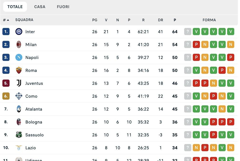 serie-a,-la-classifica-della-26a-giornata:-napoli-ripreso-dalla-roma-e-+4-sulla-juve