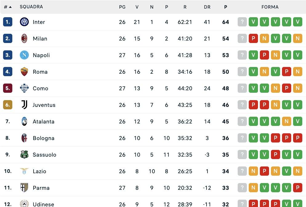 serie-a,-la-classifica:-il-napoli-vince-e-puo-respirare,-+5-sul-como-in-attesa-di-roma-juve