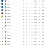 classifica-–-il-como-supera-la-juventus-e-mette-pressione-a-roma-e-napoli