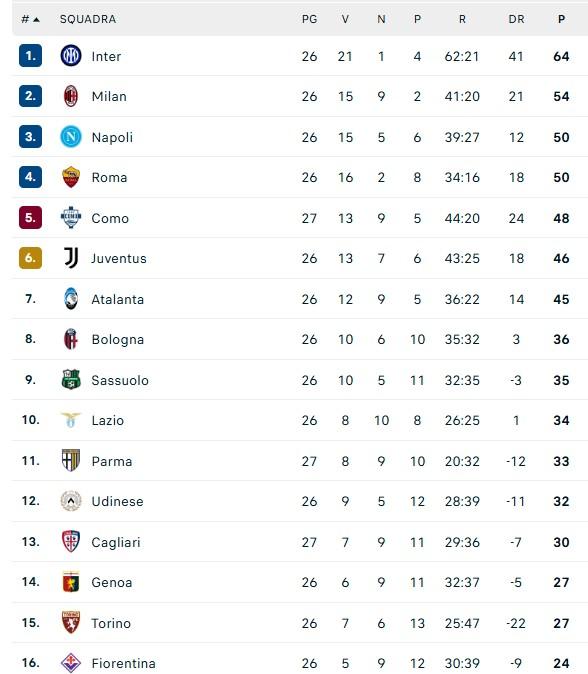 classifica-–-il-como-supera-la-juventus-e-mette-pressione-a-roma-e-napoli