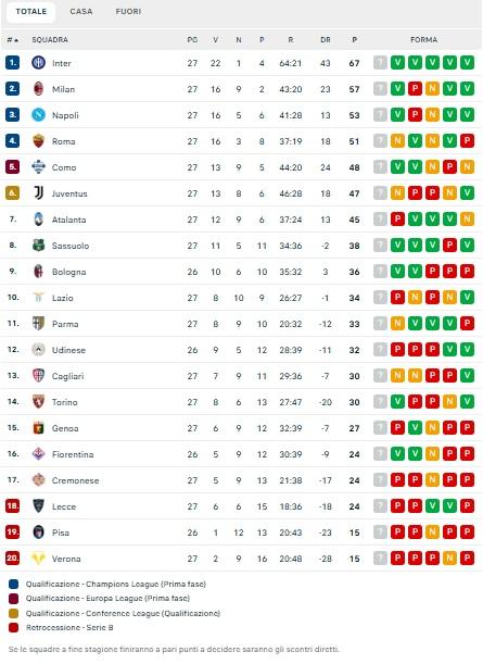 serie-a,-classifica-27a-giornata:-roma-raggiunta-ed-il-napoli-consolida-il-terzo-posto