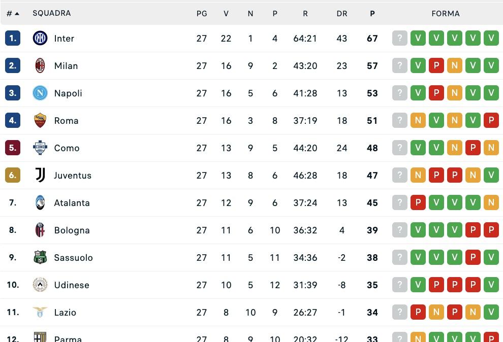 serie-a,-la-classifica-dopo-la-27a:-il-napoli-guadagna-due-punti-su-roma-e-juventus