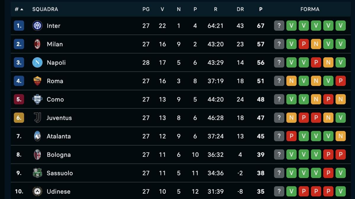 serie-a,-classifica:-il-napoli-(in-attesa-del-derby)-mette-nel-mirino-il-milan-a-+1