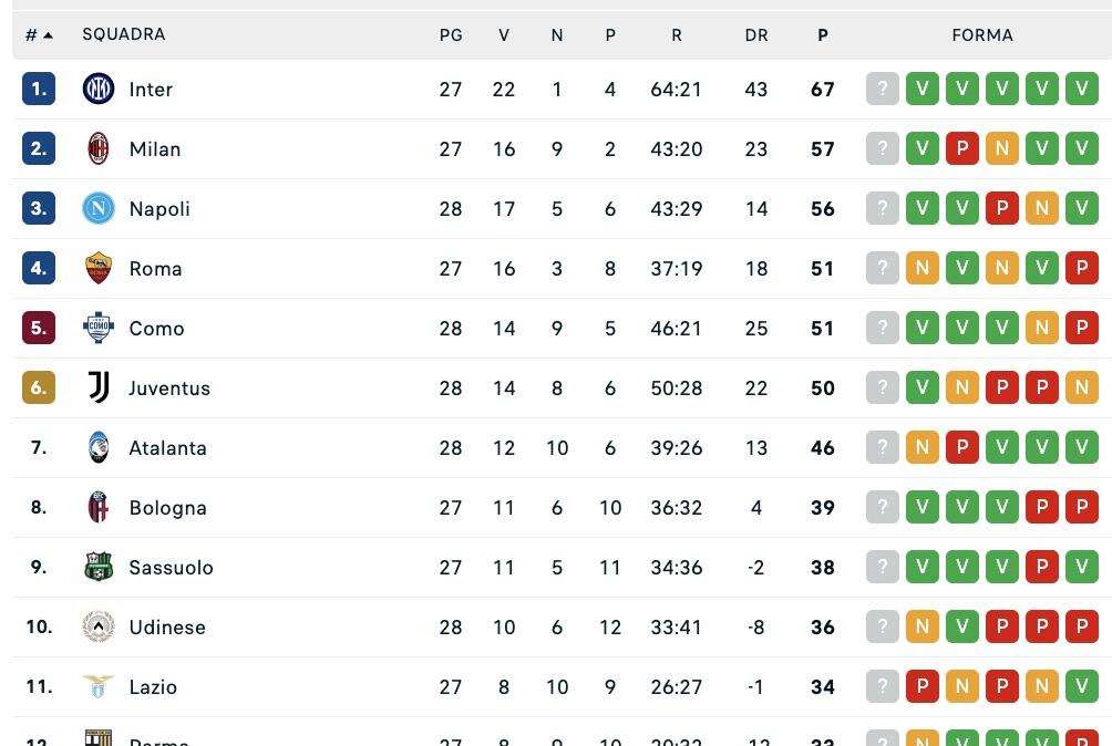 serie-a,-la-classifica:-juve-a-1-dal-quarto-posto-(per-ora),-il-napoli-e-a-+6