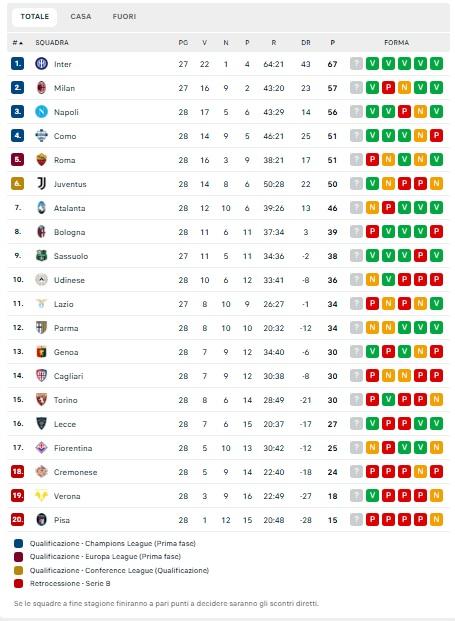brusca-frenata-per-la-roma:-il-napoli-allunga!-+-5-sulla-zona-champions,-la-classifica