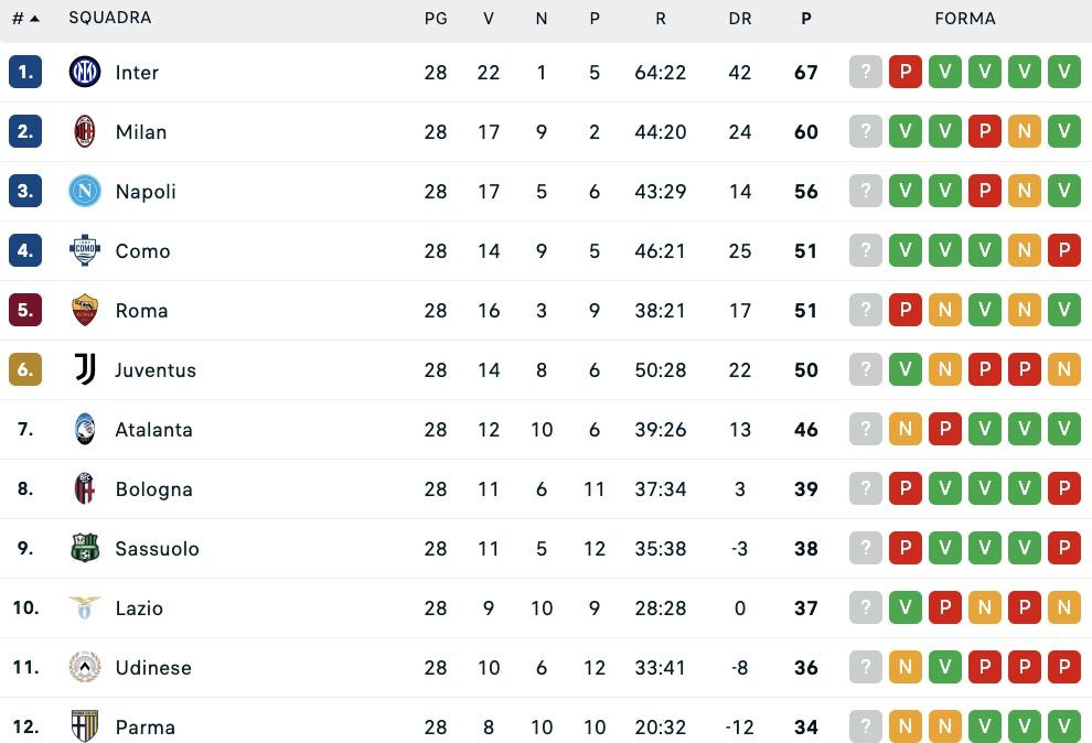 serie-a,-la-classifica-dopo-la-28a:-il-napoli-resta-a-+5-sul-quarto-posto,-milan-a-4