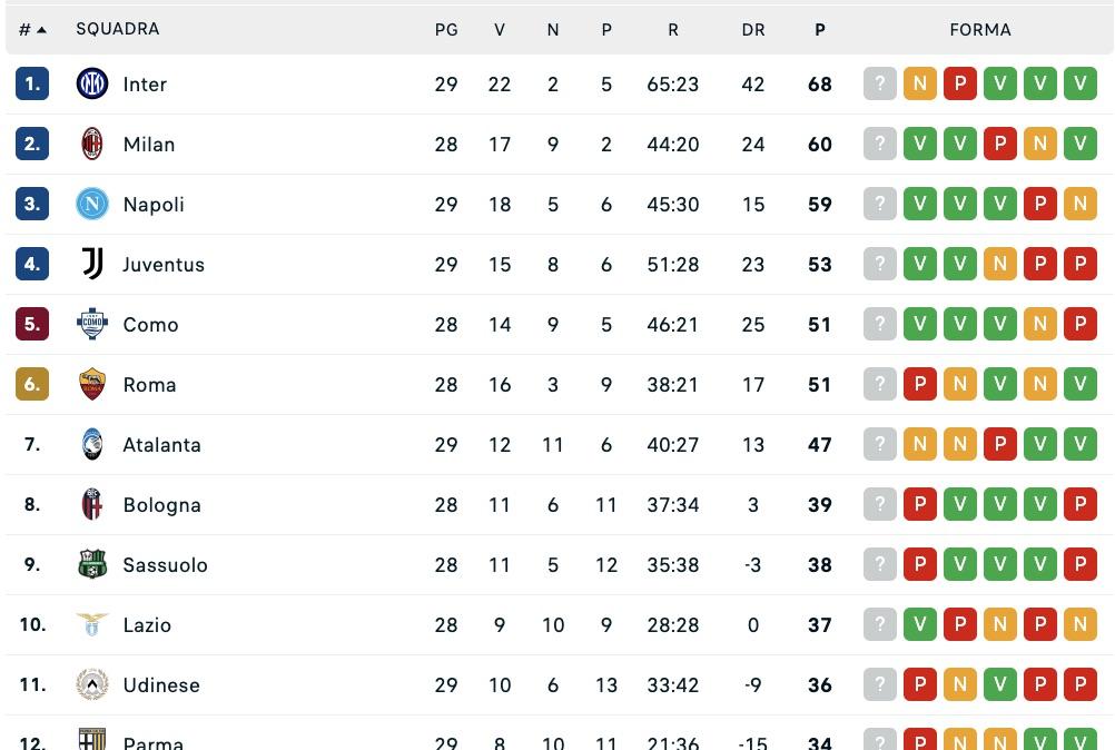 serie-a,-la-classifica-aggiornata:-la-juventus-di-spalletti-torna-a-6-dal-napoli